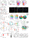 Extended Data Fig. 7