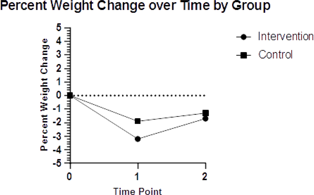 Fig 3: