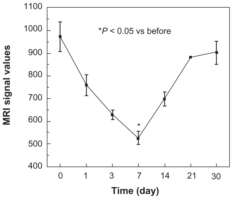 Figure 7