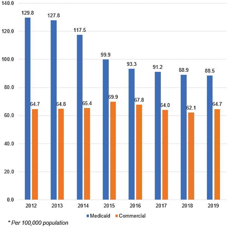 Figure 1. Prevalence of oral/oropharyngeal cancer among Medicaid and commercial insurance cohorts, by year, 2012–2019. Between 2012 and 2019, the prevalence of OC/OPC in the Medicaid claims cohort gradually decreased each year, from 129.8 cases per 100,000 enrollees in 2012 to 88.5 cases per 100,000 in 2019. The commercial cohort showed a lower but more stable prevalence across the same period, with prevalence ranging between 69.9 and 64.8 per 100,000 between 2012 and 2016, then dropping slightly to 64.0, 62.1, and 64.7 in 2017, 2018, and 2019, respectively.