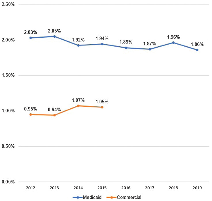 Figure 3. OC/OPC annual mortality rate, by cohort and year. Between 2012 and 2014, OC/OPC annual mortality rates in the Medicaid cohort decreased while rates among the commercial insurance cohort increased. In 2012, the mortality rate was 2.03% for Medicaid enrollees and 0.95% for commercial enrollees. By 2014, the gap between the two groups had narrowed slightly, showing a mortality rate of 1.92% and 1.07% for Medicaid and commercial enrollees, respectively. Beginning in 2016, there was a leveling off in mortality rate for Medicaid enrollees across the next four years, from 1.89% in 2016 to 1.86% in 2019.