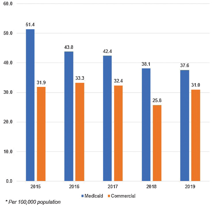 Figure 2. Annual incidence of oral/oropharyngeal cancer among Medicaid and commercial insurance cohorts, by year, 2015–2019. The incidence rates of OC/OPC trended downward in the Medicaid data from 2015 (51.4 cases per 100,000) through 2019 (37.6 per 100,000). The commercial data showed a lower overall incidence rate compared with the Medicaid data with a slight decline over time, beginning with 31.9 cases per 100,000 in 2015 and decreasing to 31.0 per 100,000 in 2019.