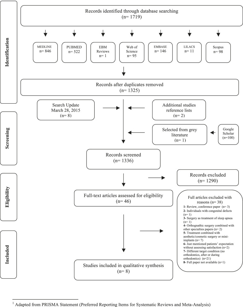 Figure 1. Flow diagram depicting the literature search and selection criteria.