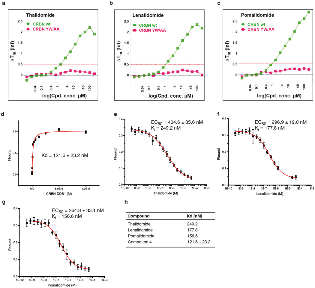 Extended Data Figure 4