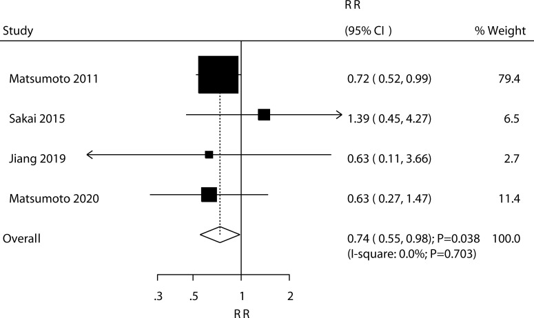 Figure 6