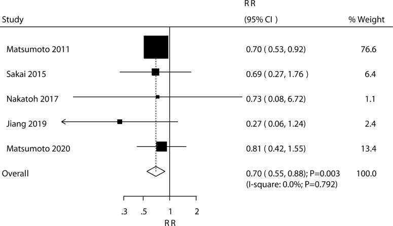 Figure 5