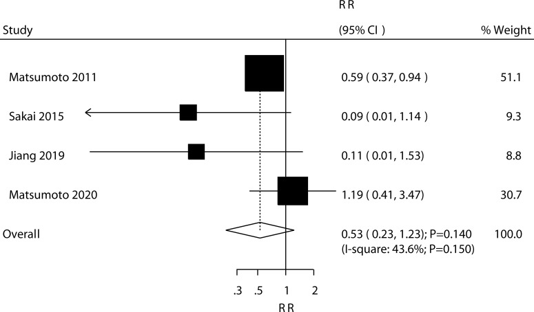 Figure 7