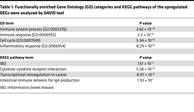 graphic file with name jciinsight-4-124202-g067.jpg