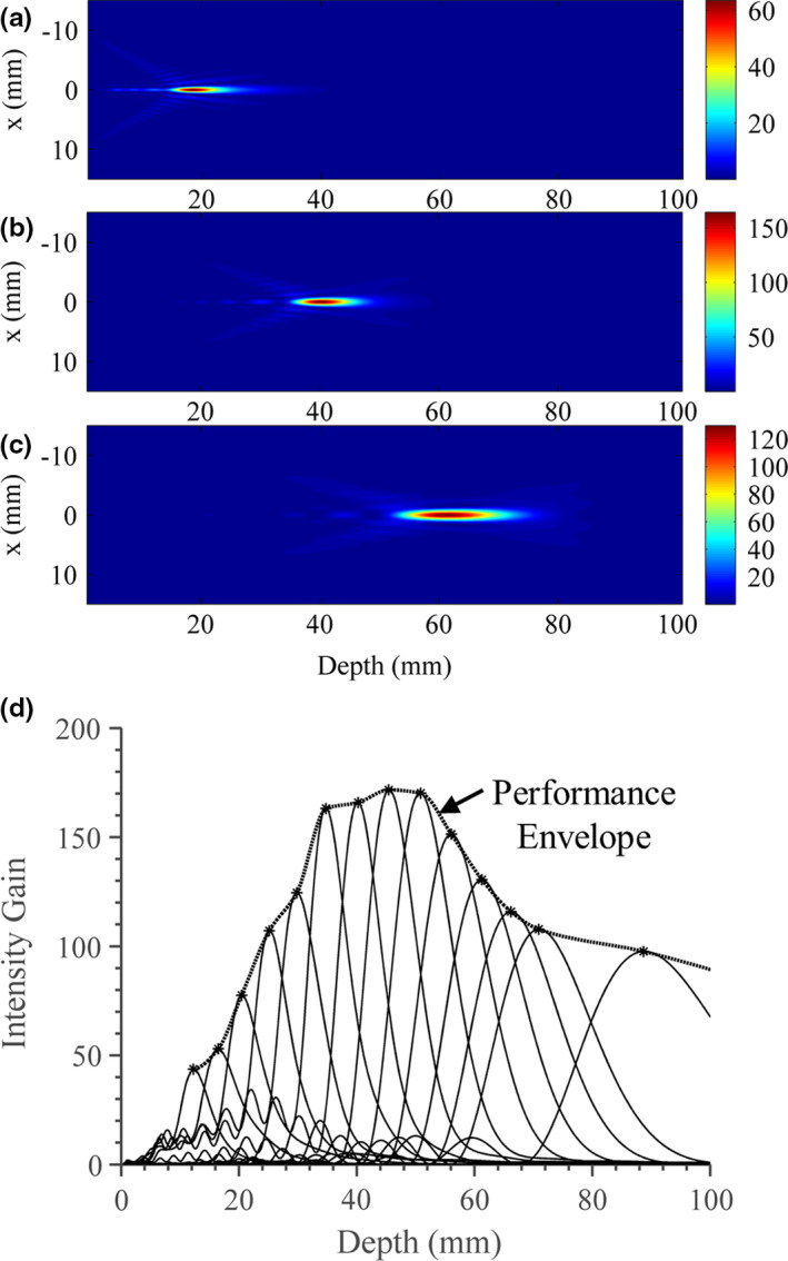 Figure 6