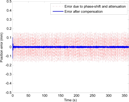 Figure 11.