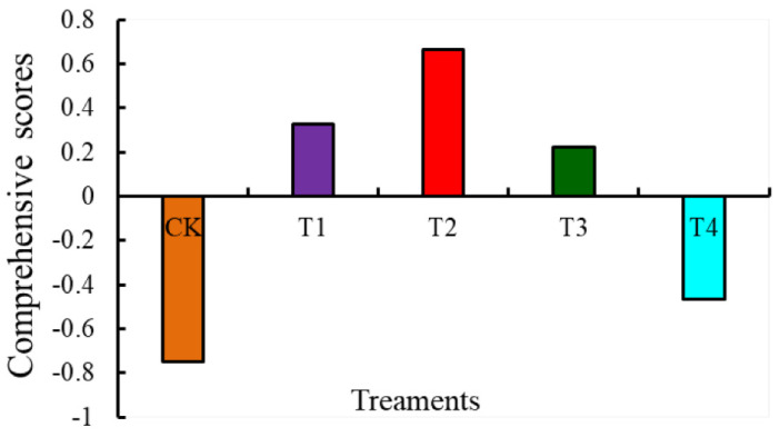 Figure 7