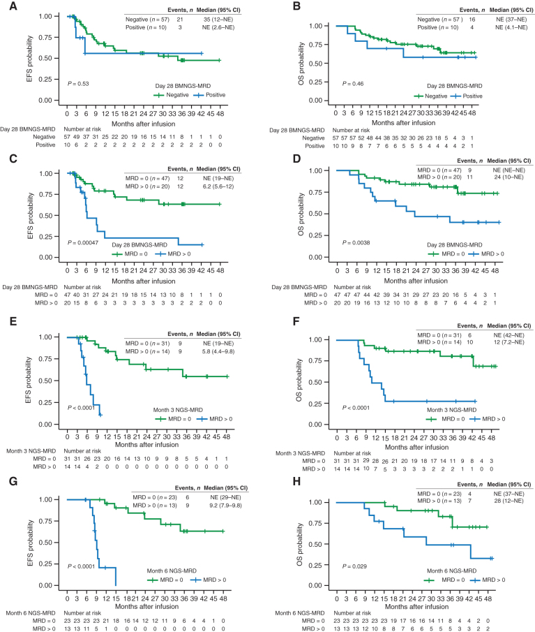 Figure 3. CR/CRi patients with detectable BMNGS-MRD at the end of day 28, month 3, and month 6 after tisagenlecleucel therapy had significantly shorter EFS and OS by Kaplan–Meier analyses, with the log-rank test P values included. EFS (A) and OS (B) of responding patients with BMNGS-MRD− based on cutoff of 10−6 at day 28 (green line) versus those with BMNGS-MRD+ (blue lines). EFS (C) and OS (D) of responding patients based on detection of BMNGS-MRD at 28 days at any level (blue lines) compared with patients with BMNGS-MRD = 0 (green lines). EFS (E) and OS (F) of responding patients based on detection of NGS-MRD at 3 months at any level (blue lines) compared with patients with BMNGS-MRD = 0 (green lines). EFS (G) and OS (H) of responding patients based on detection of BMNGS-MRD at 6 months at any level (blue lines) compared with patients with BMNGS-MRD = 0 (green lines). CI, confidence interval; NE, not estimable.