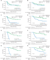 Figure 3. CR/CRi patients with detectable BMNGS-MRD at the end of day 28, month 3, and month 6 after tisagenlecleucel therapy had significantly shorter EFS and OS by Kaplan–Meier analyses, with the log-rank test P values included. EFS (A) and OS (B) of responding patients with BMNGS-MRD− based on cutoff of 10−6 at day 28 (green line) versus those with BMNGS-MRD+ (blue lines). EFS (C) and OS (D) of responding patients based on detection of BMNGS-MRD at 28 days at any level (blue lines) compared with patients with BMNGS-MRD = 0 (green lines). EFS (E) and OS (F) of responding patients based on detection of NGS-MRD at 3 months at any level (blue lines) compared with patients with BMNGS-MRD = 0 (green lines). EFS (G) and OS (H) of responding patients based on detection of BMNGS-MRD at 6 months at any level (blue lines) compared with patients with BMNGS-MRD = 0 (green lines). CI, confidence interval; NE, not estimable.