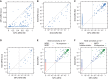 Figure 1. Comparisons of the sensitivity of MFC-MRD and NGS-MRD from peripheral blood and BM. Vertical and horizonal dotted lines represent the sensitivity cutoff for MFC and NGS, respectively. A, MFC-MRD from blood (y-axis) compared with samples from the same time point obtained from BM (x-axis); n = 450. B, NGS-MRD from blood (y-axis) compared with samples from the same time point obtained from BM (x-axis); n = 66. C, NGS-MRD from BM (y-axis) compared with MFC-MRD from BM (x-axis) in all matched samples; n = 280. D, NGS-MRD from blood (y-axis) compared with MFC-MRD from BM (x-axis) in all matched samples; n = 77. E, NGS-MRD compared with MFC-MRD in all matched samples with an NGS sensitivity cutoff of 10−4. F, NGS-MRD compared with MFC-MRD in all matched samples with an NGS sensitivity cutoff of 10−6. E and F, Green, red, blue, and purple dots represent baseline index clones, NGS-MRD−, NGS-MRD+, and NGS-MRD indeterminate (insufficient number of cells to determine MRD), respectively.