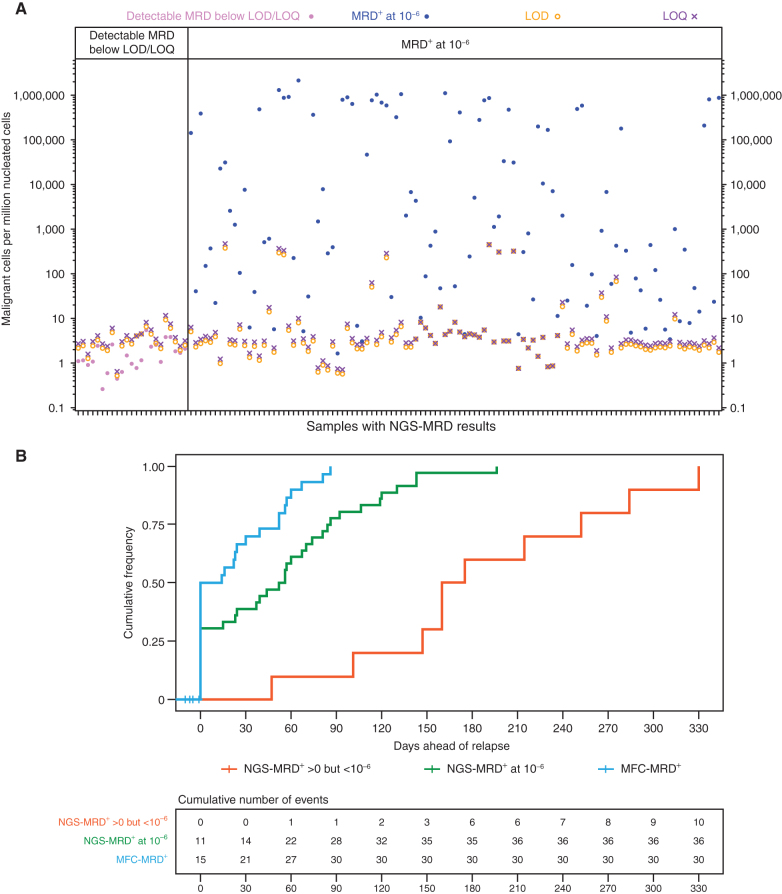 Figure 2. Characteristics of NGS-reported MRD values and their associated lead times ahead of clinical relapse. A, Characteristics of reported values for BMNGS-MRD; x-axis represents individual samples, and y-axis represents a quantitative measure of MRD (normalized number of malignant cells in 1 million nucleated cells). For each sample, there is an LOD (shown by an orange circle) and an LOQ (shown by a purple ×). These quantities are directly proportional to the number of cells provided to the assay; samples with higher numbers of input cells allow more reliable detection and quantitation of residual disease at low levels. Positive test values below the LOD suggest that although residual disease is likely present, it might not be observed again if a repeat test of the same sample source (blood or marrow) were sent. Positive test values below the LOQ imply that the reported MRD frequencies may be inaccurate, although such values may be of the correct order of magnitude. The left panel shows samples that were detectable but below the LOD and LOQ, whereas the right panel shows samples that were considered positive (above LOD and LOQ) at the cutoff level of 10−6. B, Cumulative frequencies to overt relapse after patients achieved MFC-MRD+ (blue line), NGS-MRD+ at 10−6 level (green), and NGS-MRD+ below the 10−6 level but still detectable (red) were plotted using the Kaplan–Meier method.