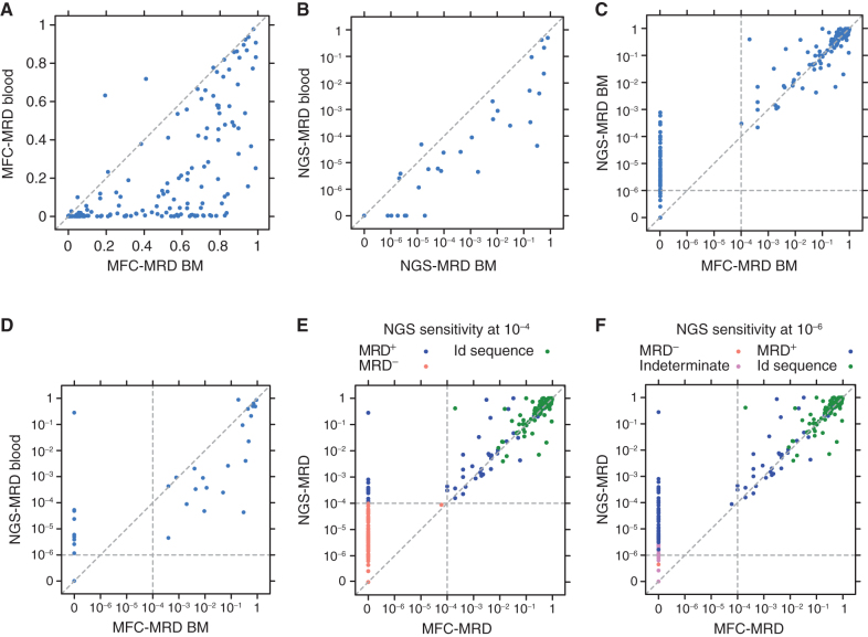 Figure 1. Comparisons of the sensitivity of MFC-MRD and NGS-MRD from peripheral blood and BM. Vertical and horizonal dotted lines represent the sensitivity cutoff for MFC and NGS, respectively. A, MFC-MRD from blood (y-axis) compared with samples from the same time point obtained from BM (x-axis); n = 450. B, NGS-MRD from blood (y-axis) compared with samples from the same time point obtained from BM (x-axis); n = 66. C, NGS-MRD from BM (y-axis) compared with MFC-MRD from BM (x-axis) in all matched samples; n = 280. D, NGS-MRD from blood (y-axis) compared with MFC-MRD from BM (x-axis) in all matched samples; n = 77. E, NGS-MRD compared with MFC-MRD in all matched samples with an NGS sensitivity cutoff of 10−4. F, NGS-MRD compared with MFC-MRD in all matched samples with an NGS sensitivity cutoff of 10−6. E and F, Green, red, blue, and purple dots represent baseline index clones, NGS-MRD−, NGS-MRD+, and NGS-MRD indeterminate (insufficient number of cells to determine MRD), respectively.