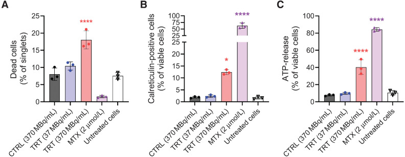 Figure 1. In vitro treatment of B16-huCD20 cells with 177Lu-9079 induces cell death that coincides with exposure of calreticulin and release of ATP. B16-huCD20 cells were treated for 1 hour with 370 MBq/mL 177Lu-R3B23 [CTRL (370 MBq/mL)] or 177Lu-9079 [TRT (dose)] or 48 hours of 2 μmol/L MTX (2 μmol/L), respectively. Flow cytometry was performed 48 hours after addition of 177Lu-sdAb to study the percentage of dead cells (A), cell surface calreticulin on viable cells (B), and ATP-release by viable cells (C). The bar graphs show individual datapoints and grouped mean ± SD (N = 1, n = 3).