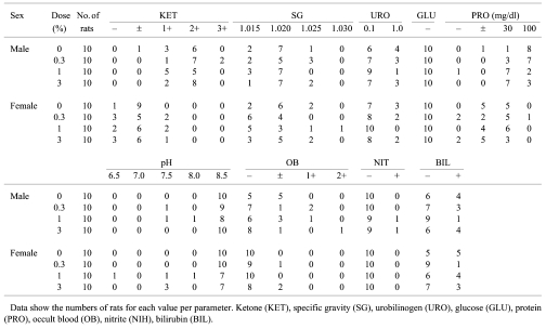 graphic file with name tox-23-245-t002.jpg
