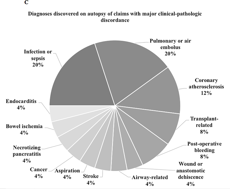 Figure 2A-C: