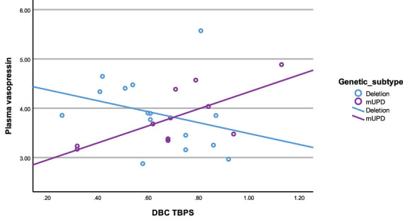 Figure 7