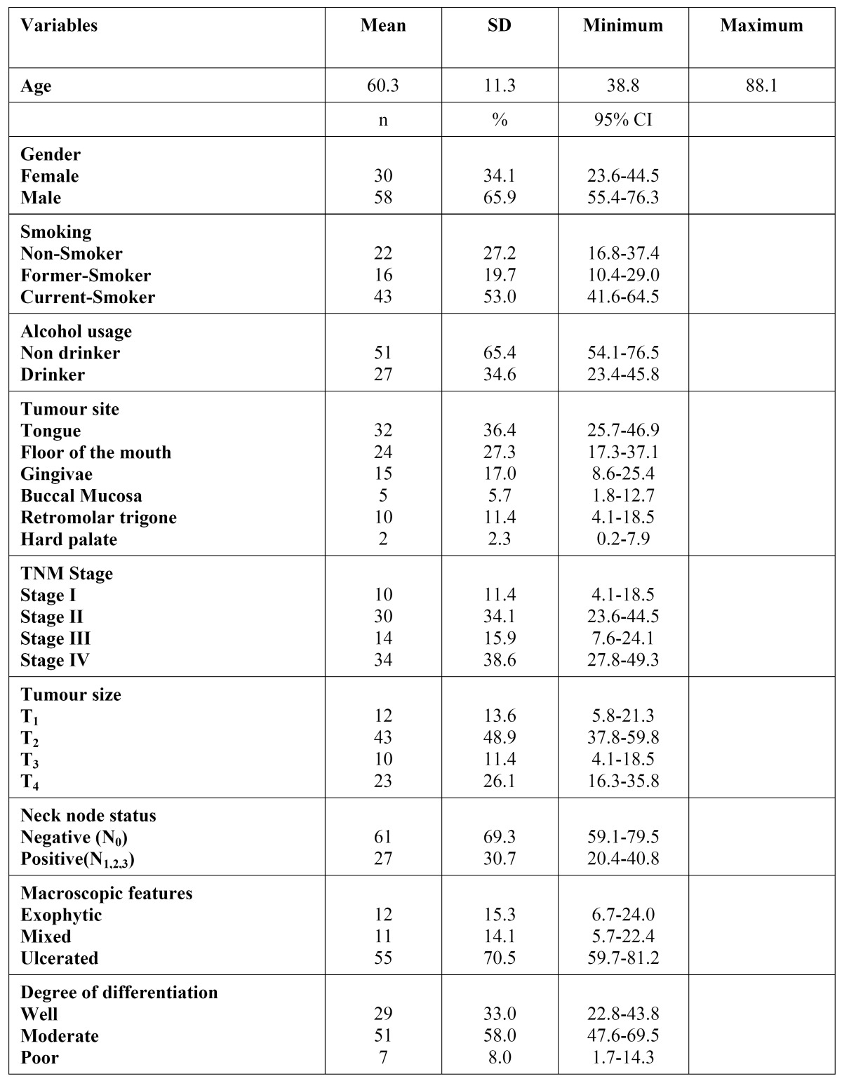 graphic file with name medoral-17-e35-t001.jpg