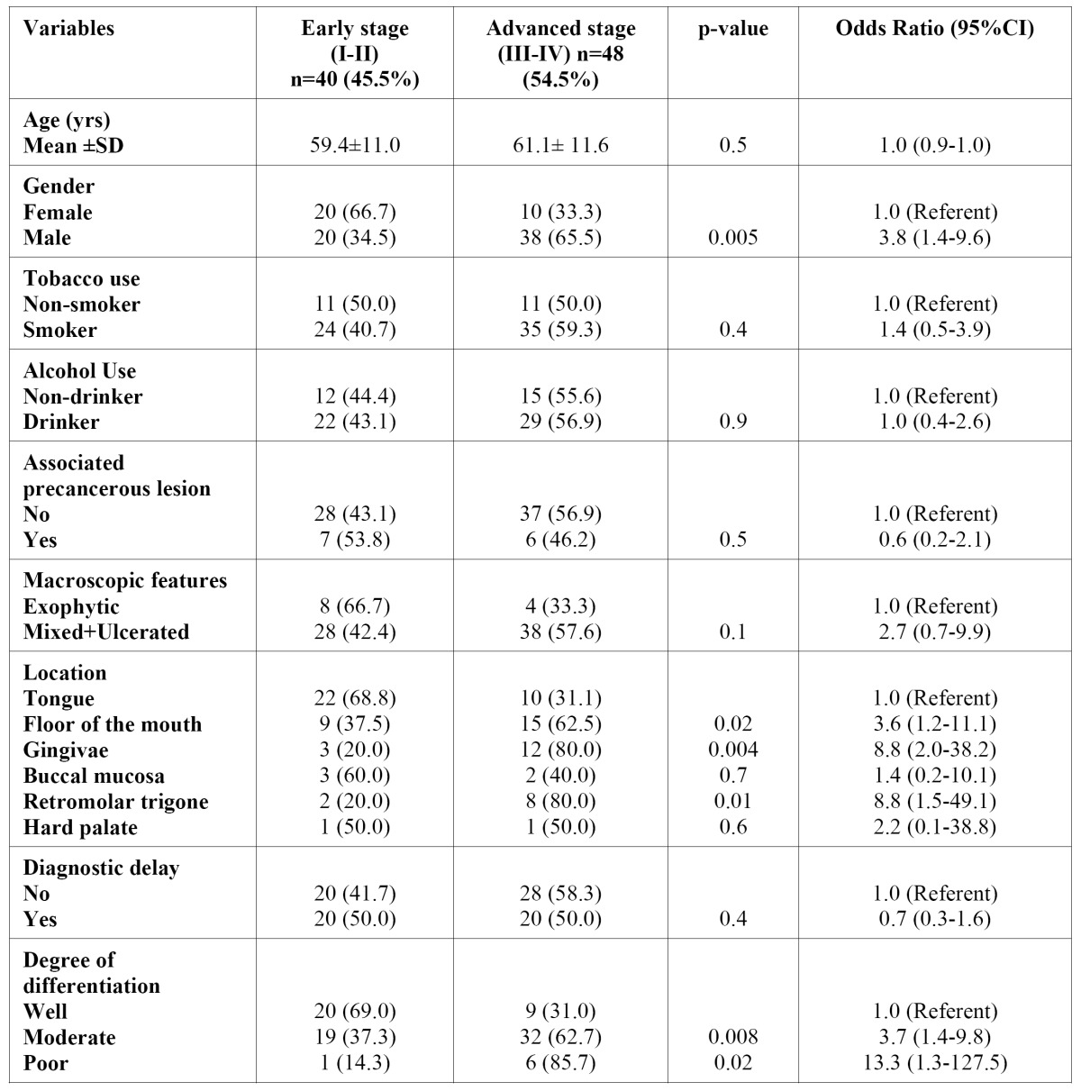 graphic file with name medoral-17-e35-t002.jpg