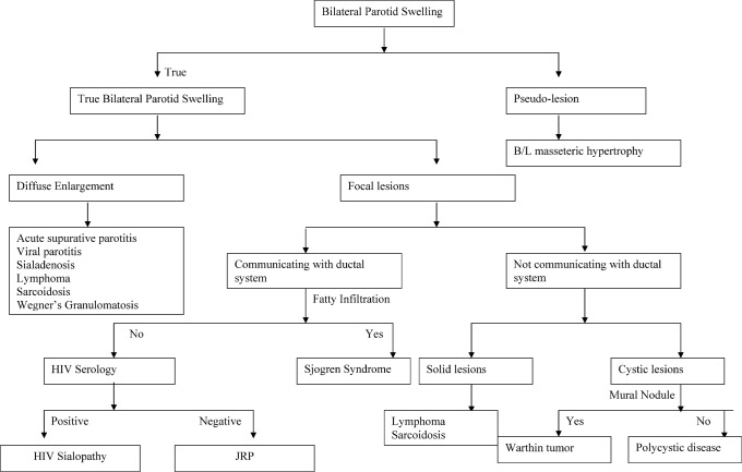 Bilateral Parotid Swelling: A Radiological Review - Pmc