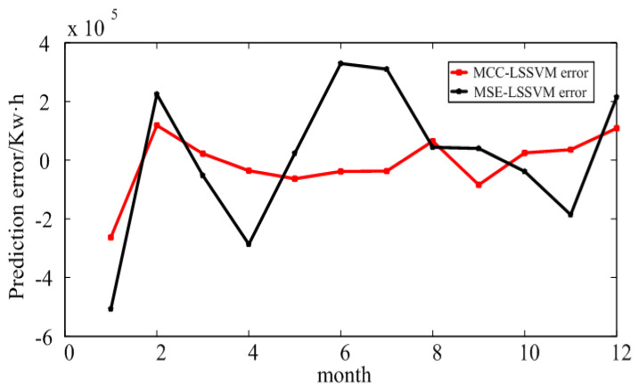 Figure 9