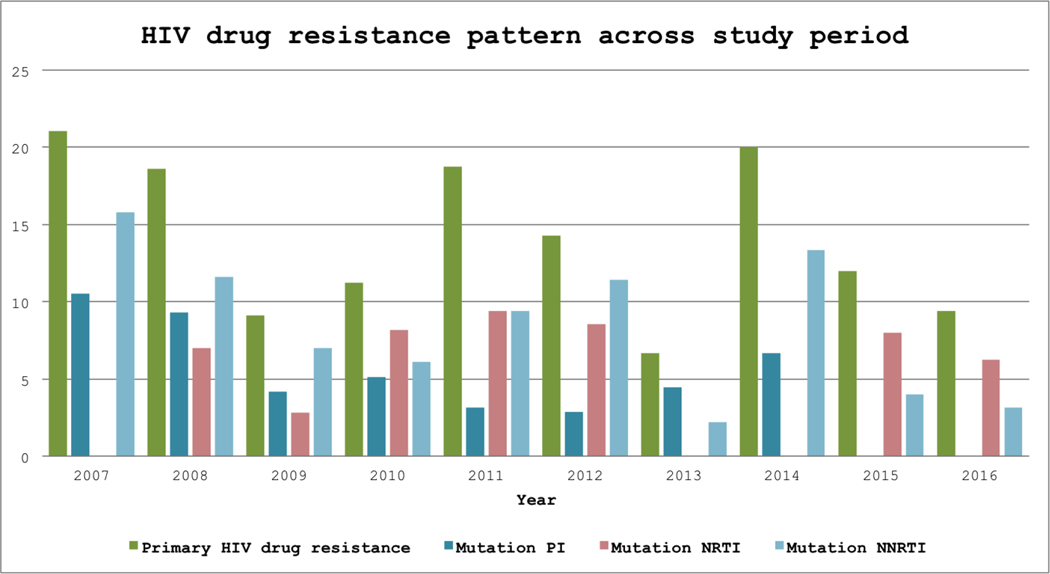 Figure 2 -