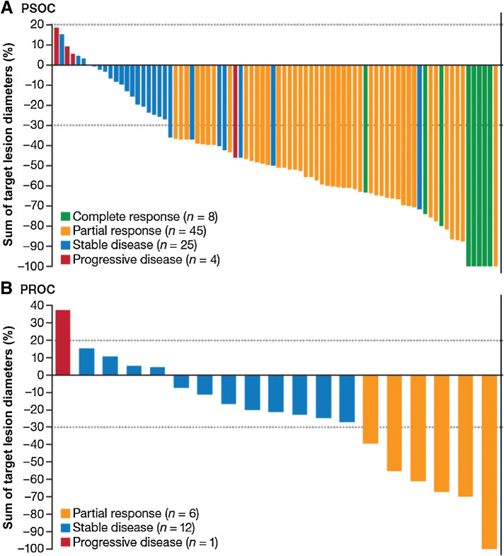 Figure 1. Clinical response per IRC assessment (RECIST version 1.1) in patients with PSOC (A) and PROC (B) in the efficacy-evaluable population (n = 101). Patients were considered efficacy-evaluable if they had measurable disease at baseline and ≥1 postbaseline tumor assessment, unless treatment had been discontinued due to clinical progression or death prior to tumor assessment.