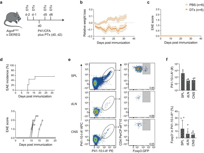 Extended Data Fig. 6