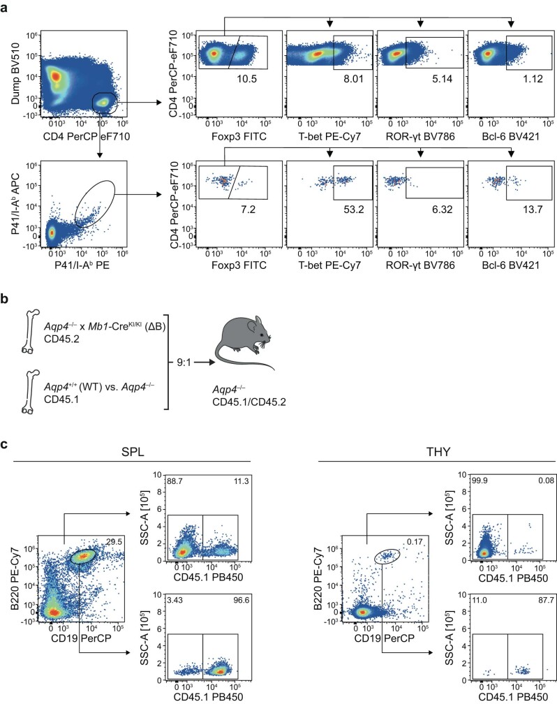 Extended Data Fig. 3