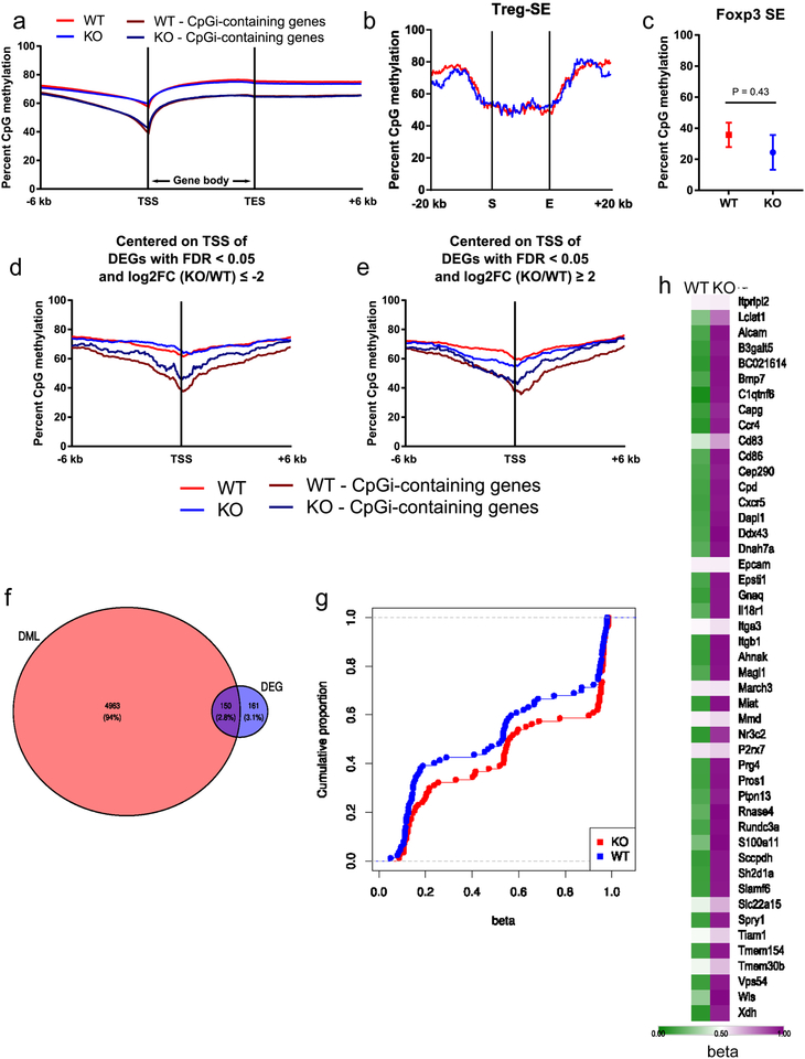 Extended Data Figure 8: