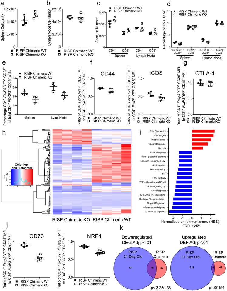 Extended Data Figure 7: