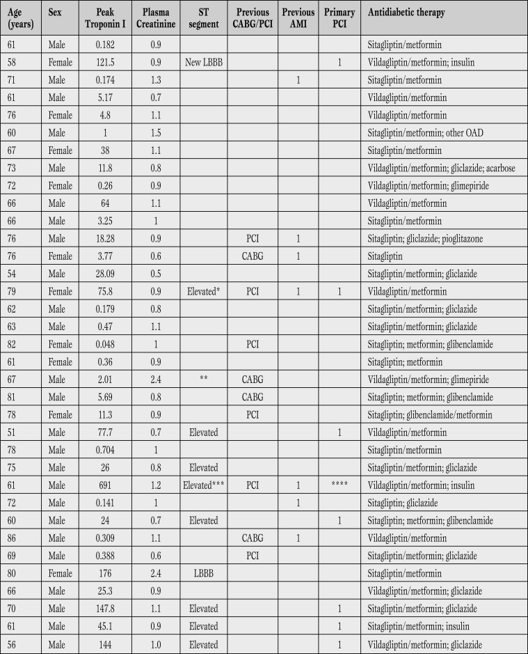 Table 2