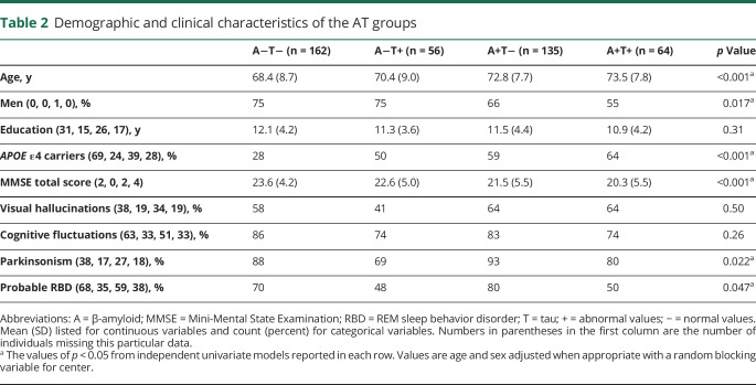 graphic file with name NEUROLOGY2020062901TT2.jpg