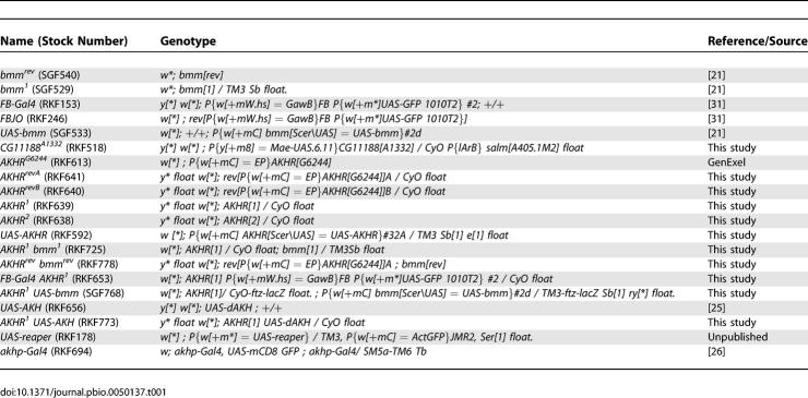 graphic file with name pbio.0050137.t001.jpg