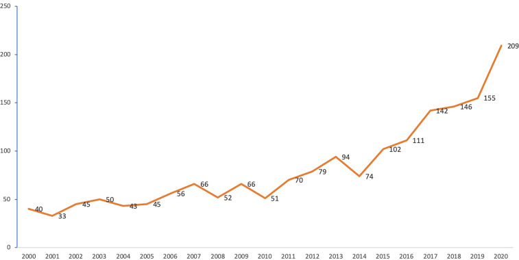 Figure 2