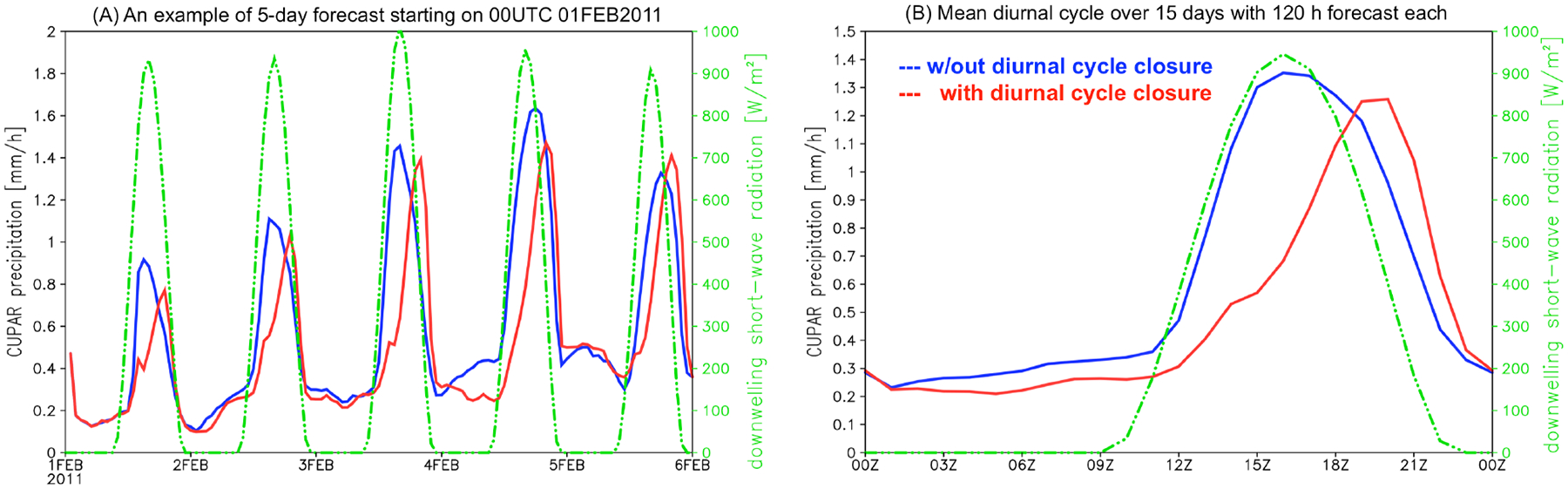 Figure 7.