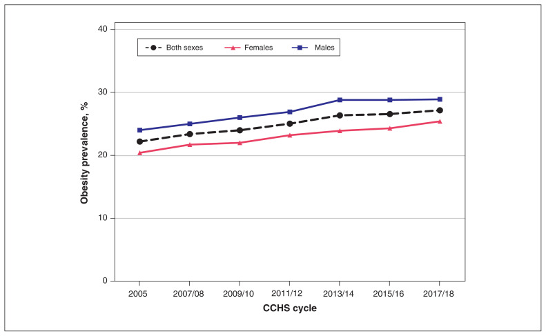 Figure 2: