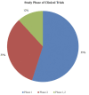 Graph 1.