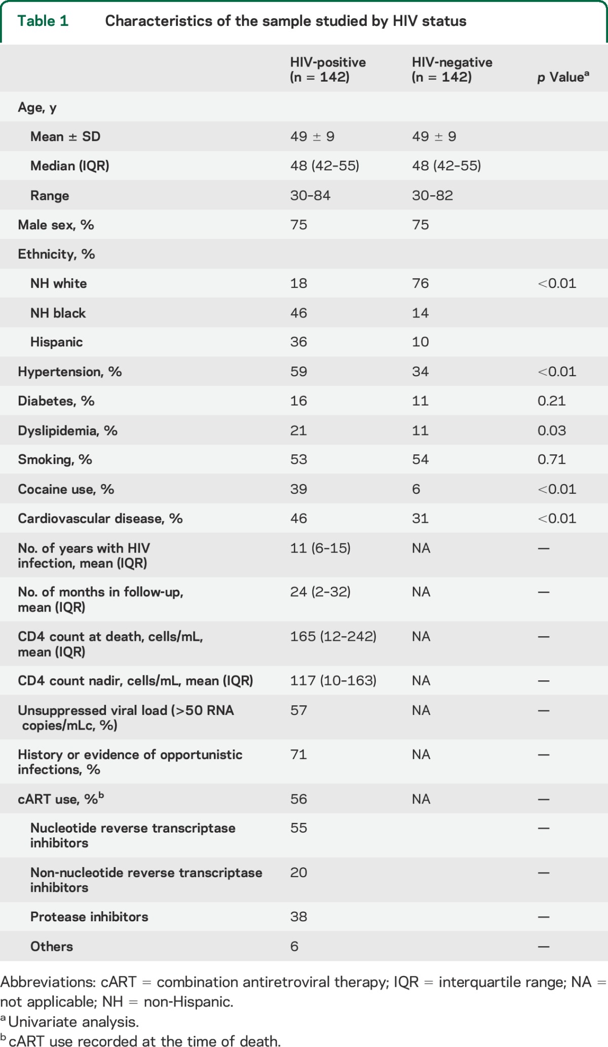 graphic file with name NEUROLOGY2015651406TT1.jpg