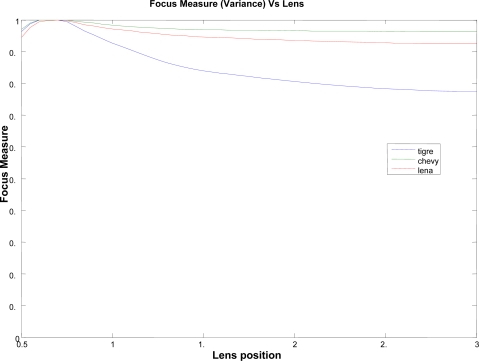 Figure 7.