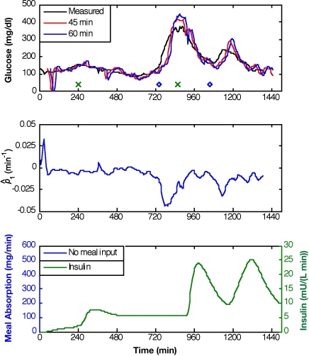 Figure 7.