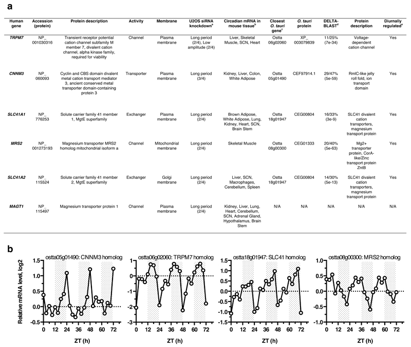 Extended Data Figure 5