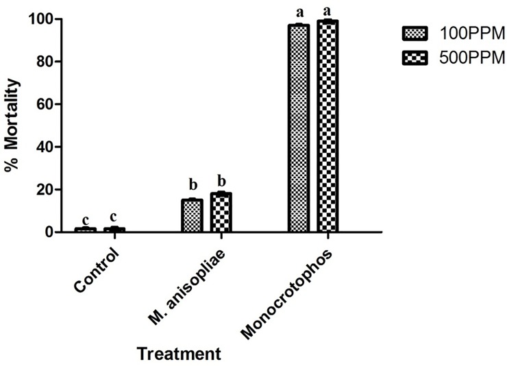 Fig 7