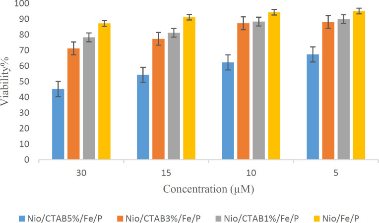 Figure 7