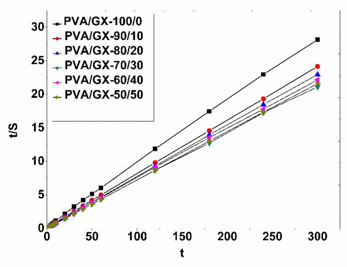 Figure 7