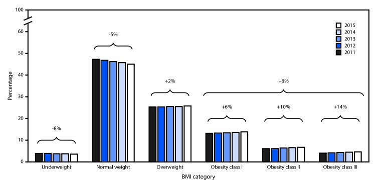 The figure above is a bar chart showing the prevalences and relative changes in prepregnancy body mass index (BMI) categories among women with a live birth, based on available data from 36 states, the District of Columbia, and New York City, for the years 2011 to 2015.