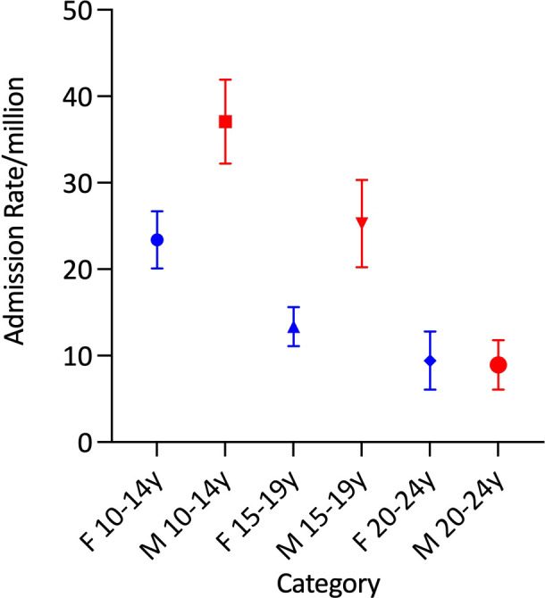 Figure 6